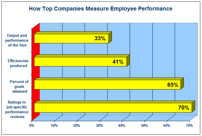 How Top Companies Measure Employee Performance Graph
